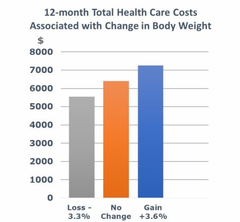 figure showing a graph which represents health care cost associate with change in body weight