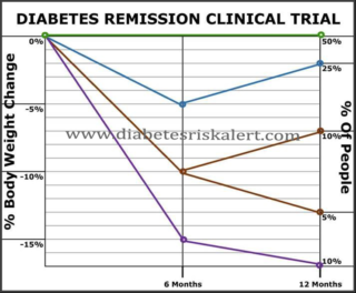 Diabetes Remission Clinical Trial Chart by diabetesriskalert.com