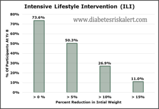 Intensive Lifestyle Intervention (ILI) by diabetesriskalert.com