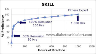 The 80/20 Pareto Principle in Reversing Diabetes by diabetesriskalert.com