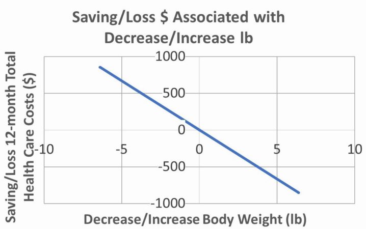 figure showing a graph which represents saving and loss associated with weight