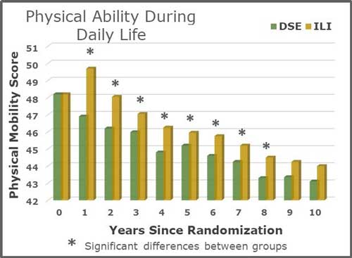 Physical Ability during day Life