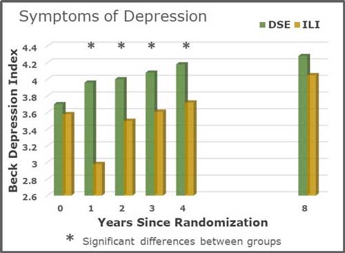 Depression Symptoms