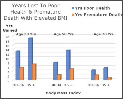 years lost to poor health and prmature death with elevated bmi