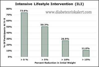 Intensive Life Style Chart