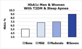 HbA1c Men and Women with T2DM and Sleep Apnea