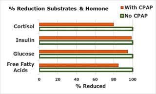 Reduce Substrates Hormones