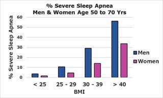 severe sleep apnea