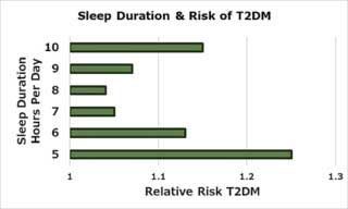 sleep duration and risk of T2DM