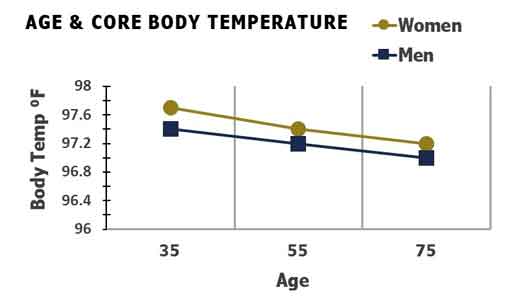 age core body temperature