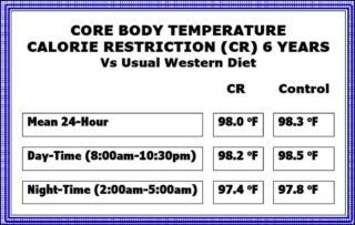 Core body temperature