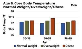 Body temperature chart for obese Men