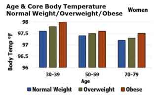 Body temperature Chart for normal-obese-overweight-women