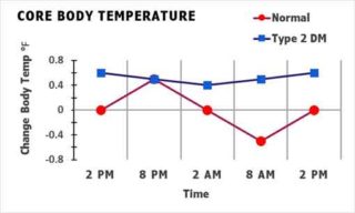 CoreBodyTemp