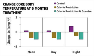 change core body temperature at six month treatment