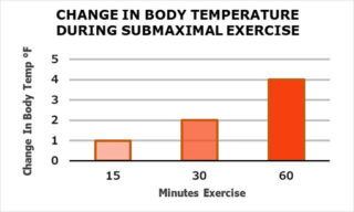 change in body temperature during submaximul exercise