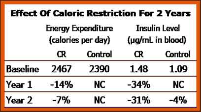 effect of calorie restriction