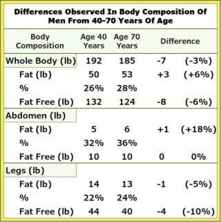 differences observed in body composition of men from 40 to 70 years