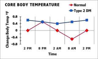 Chronic-High-Levels-of-Insulin-destroy-Circadian-Rhythms