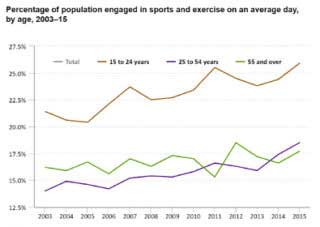 percentage of population engaged in sports and exercise on daily basis