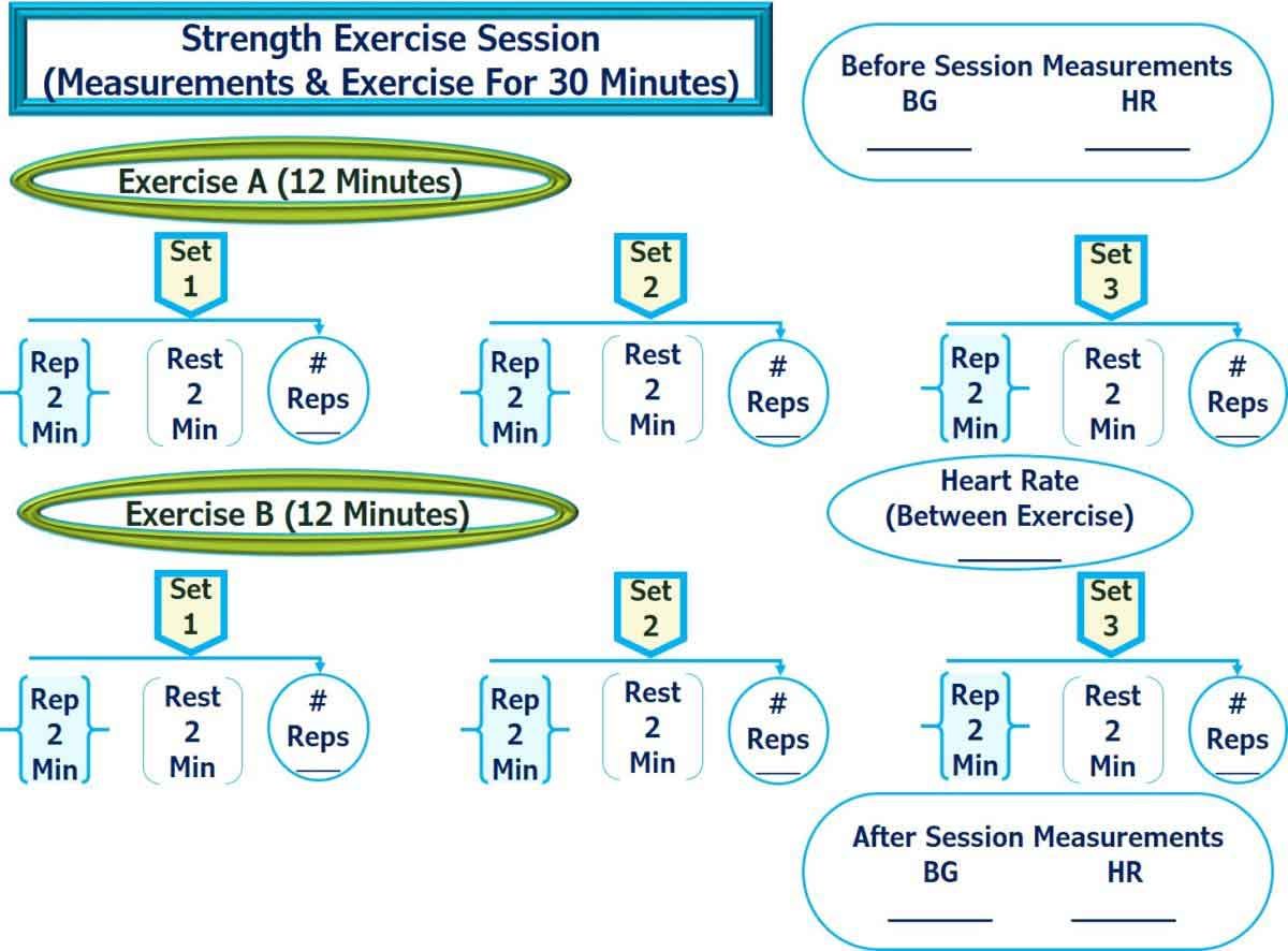 chart showing measurement of strength exercise sessions for 30 minutes