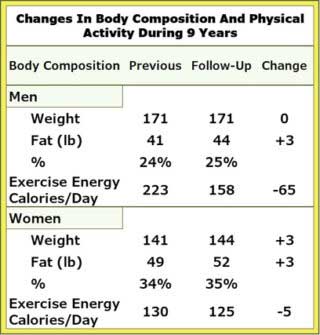 changes in body composition and physical activity during age