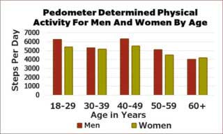 pedometer determined physical activity for men and women