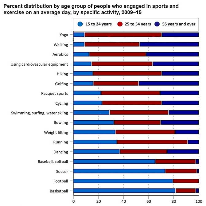 percentage by age group of people who engaged in Sports and exercise