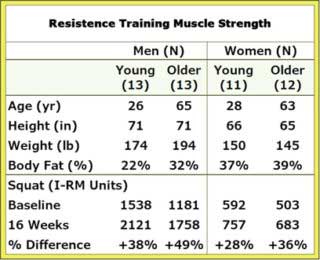 Resistance training muscle strength | Muscular Strength Training