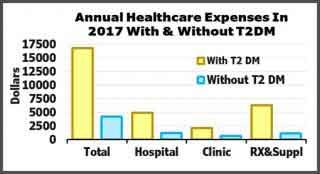 Annual Healthcare Expenses In with and without T2DM