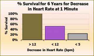 Decrease in heart rate 