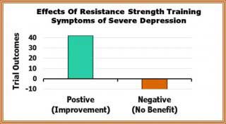 Effects Of Resistance-Strength Training Symptoms Of Severse Depression