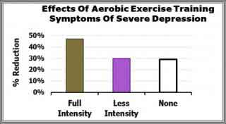 Effects of Aerobic Exercise Symptoms Of Sever Depression