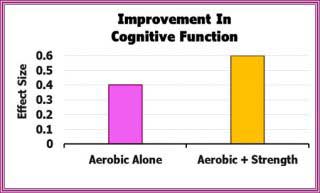 Improvement In Cognitive Function