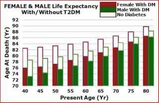 male and female life expectancy 