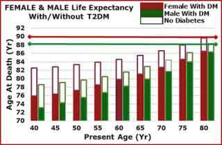 male and female life expectancy