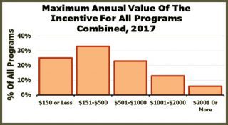 Max Annual Value of Incentive for all programs