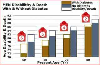 men disability and death with and without diabetes