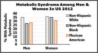 Metabolic Syndrome Men Women In US