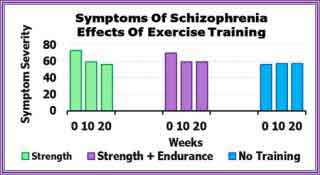 Symptoms of Schizophrenia effect of exercise training