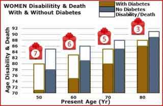 women disability and death with and without diabetes