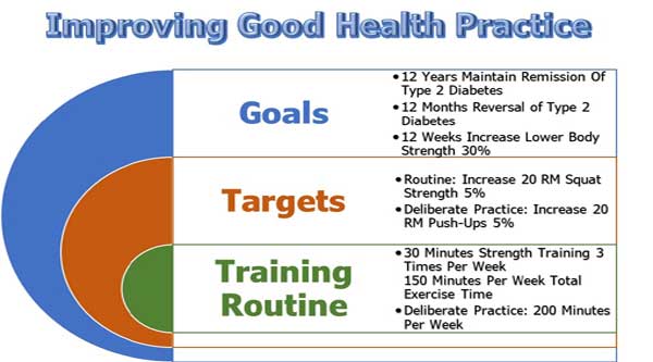 Improving Good Health Practice