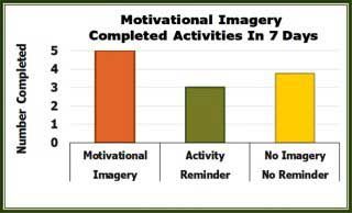 motivational imagery chart