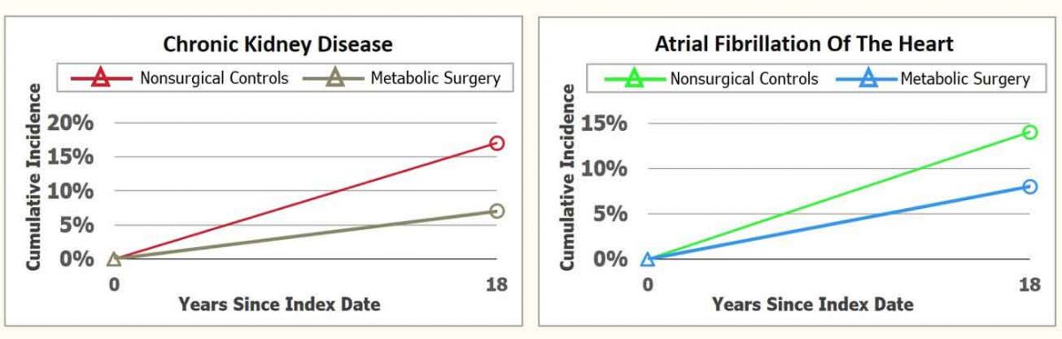 Relation between Chronic Kidney disease and atrial fibrillation of the heart