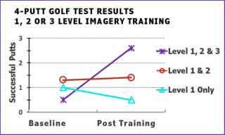 Imagery Training in Sports