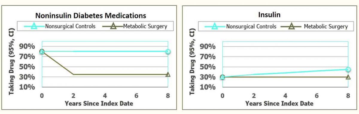 Noninsulin diabetes reverse diabetes