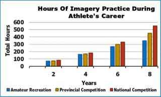 Psychological skills Imagery Training in Sports