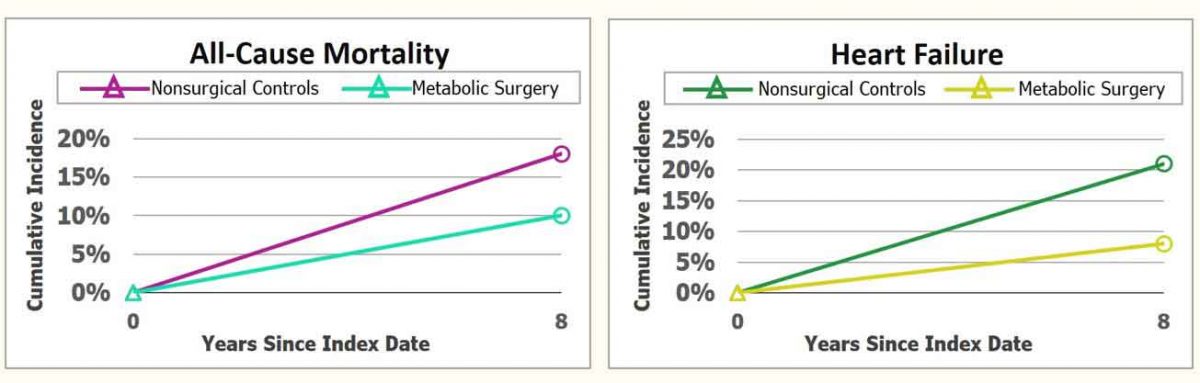 relation between all cause mortality and heart failure