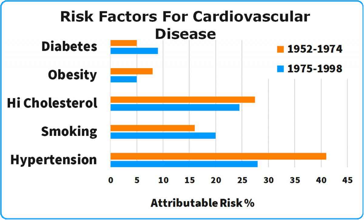 Single Chart Risk Factors Framingham