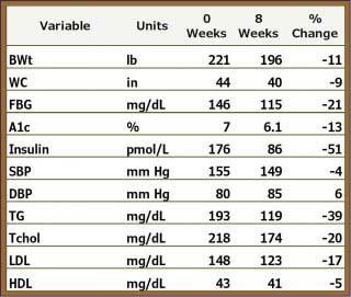 Weight Reduction And Lipid Metabolism variable table